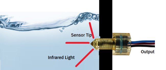 液位傳感器市場(chǎng)2026年將達(dá)到73.6億美元 復(fù)合年增長(zhǎng)率為6.5%
